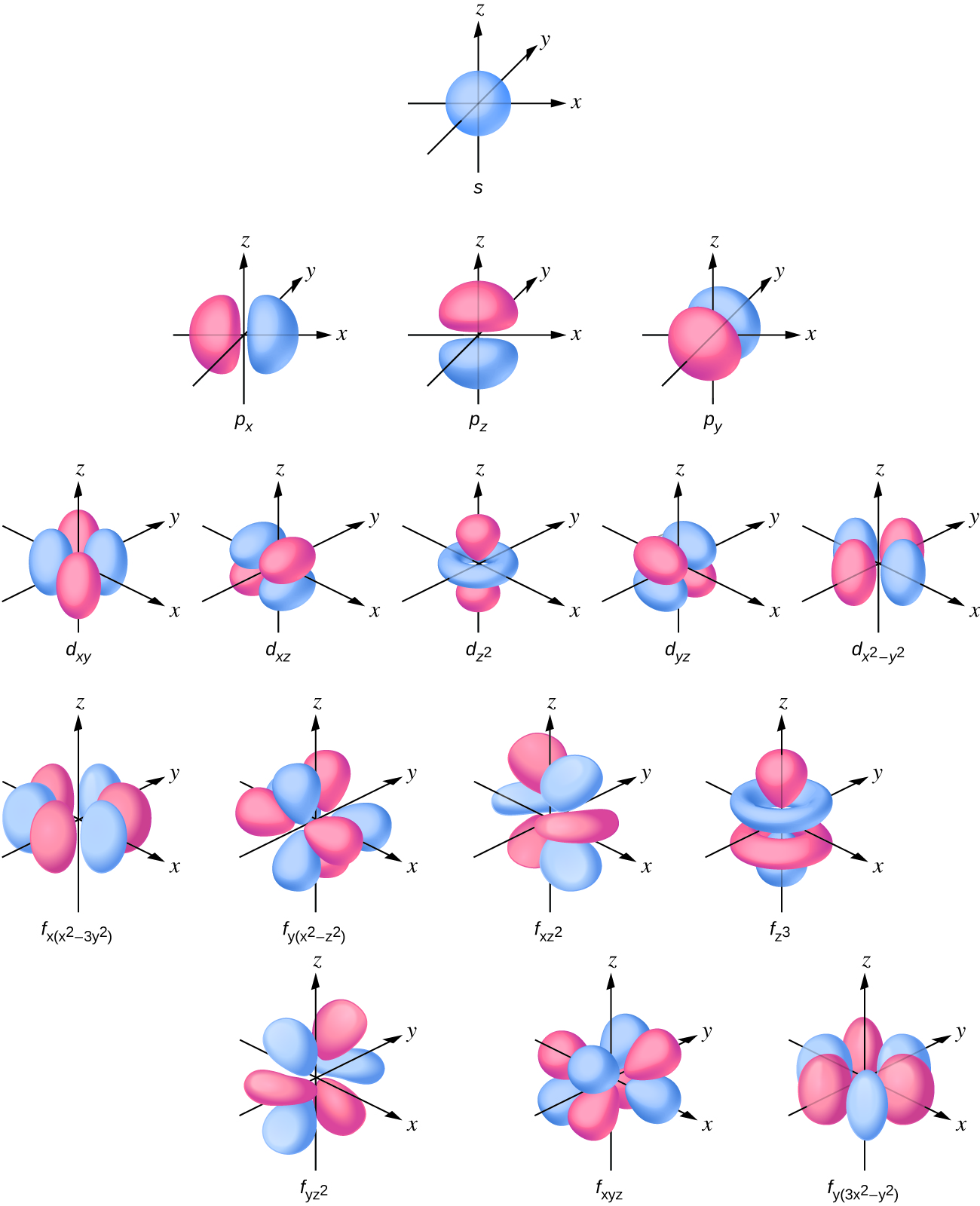 CNX_Chem_06_03_Oshapes.jpg|500